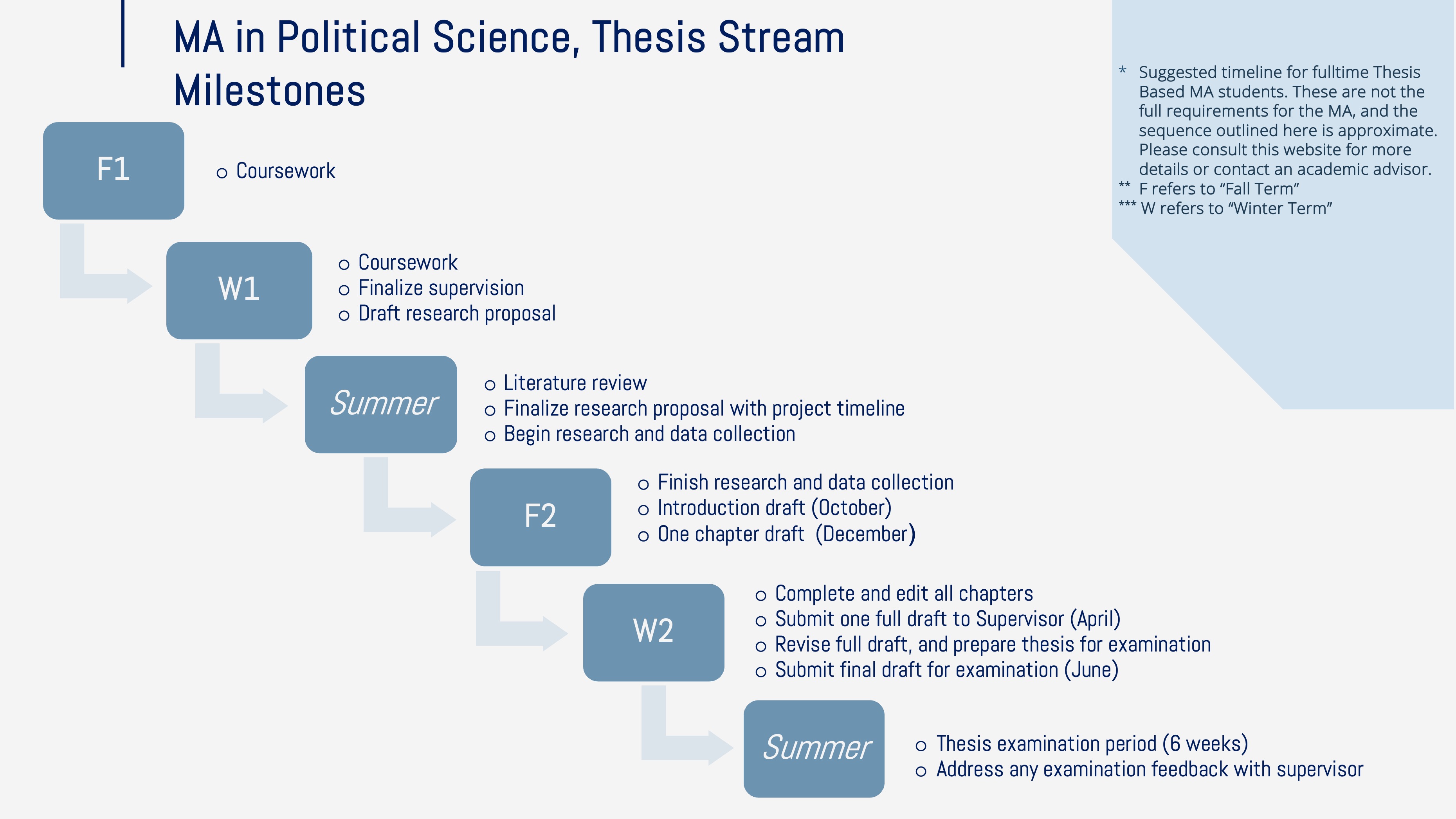 A timeline of major milestones for completing the MA thesis stream.